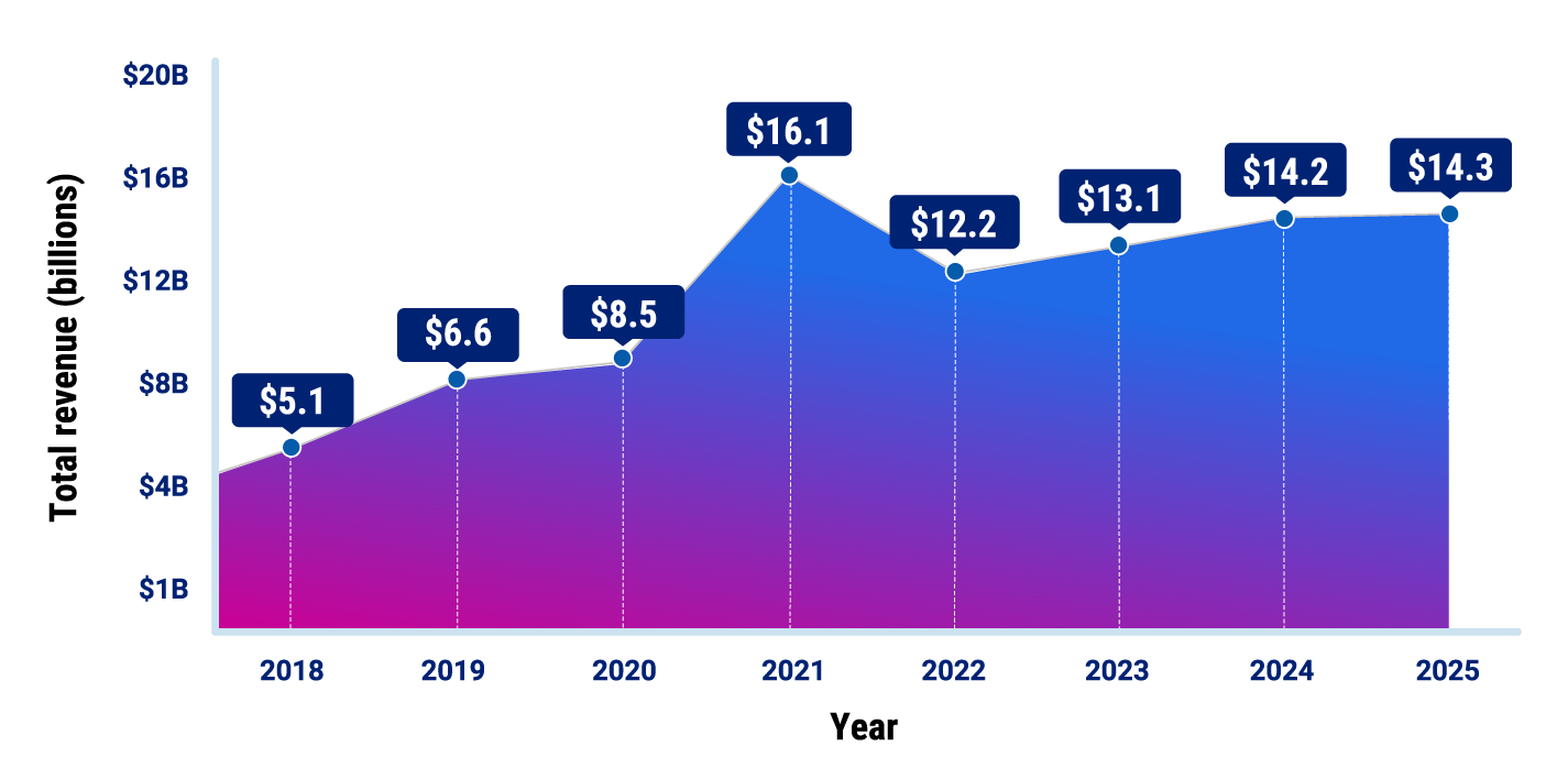 Revenue growth chart from 2018 to 2025